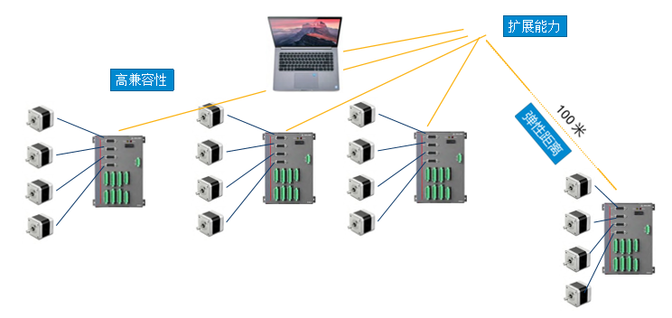 EMX-100運(yùn)動(dòng)控制器控制16軸電機(jī) 以太網(wǎng)運(yùn)動(dòng)控制卡