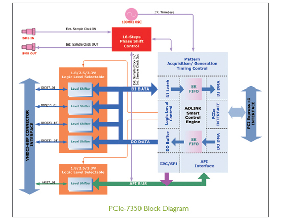 用于測試圖像傳感器的高速數字I/O模塊 用于測試圖像傳感器的高速數字I/O模塊